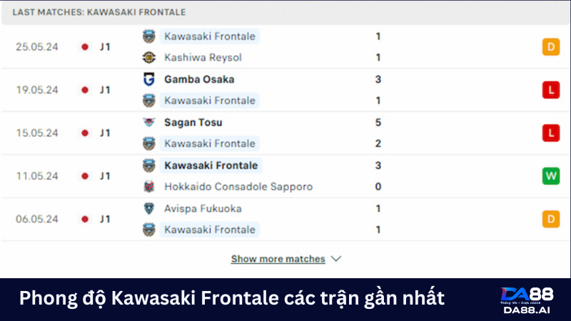 Phong độ Kawasaki Frontale không mấy khả quan trước vòng 17 