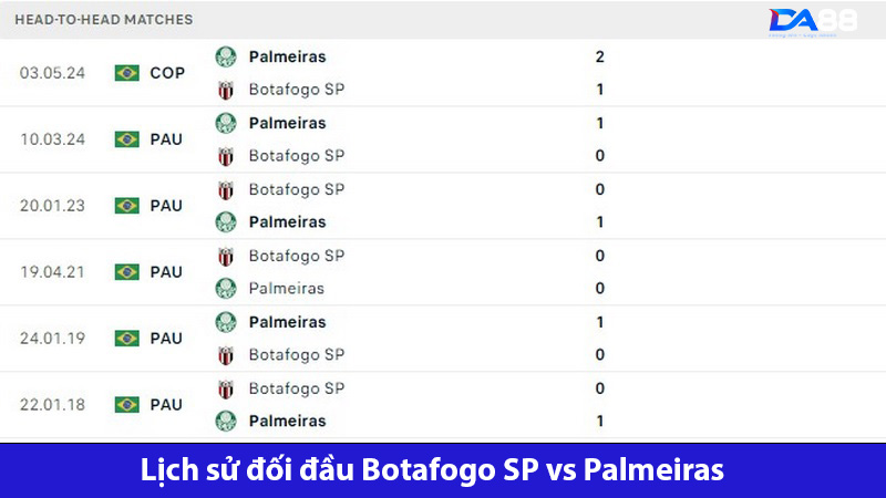 Palmeiras  thể hiện tốt hơn hẳn Botafogo SP trong những lần gặp trước