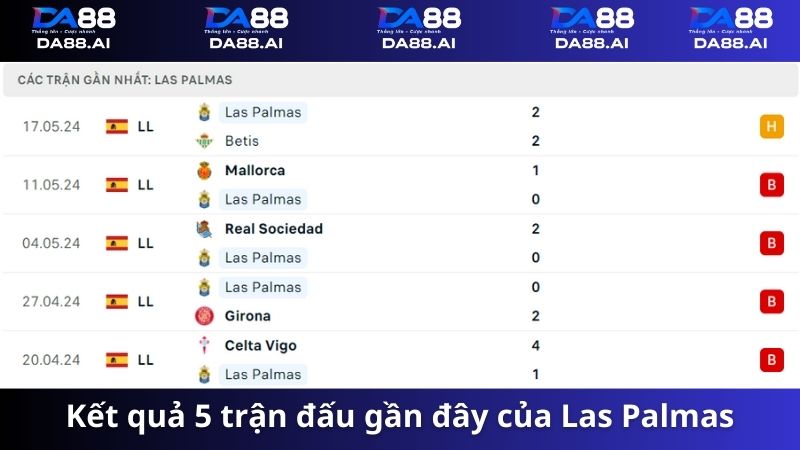 Thành tích 5 trận gần đây nhất của Cádiz vs Las Palmas