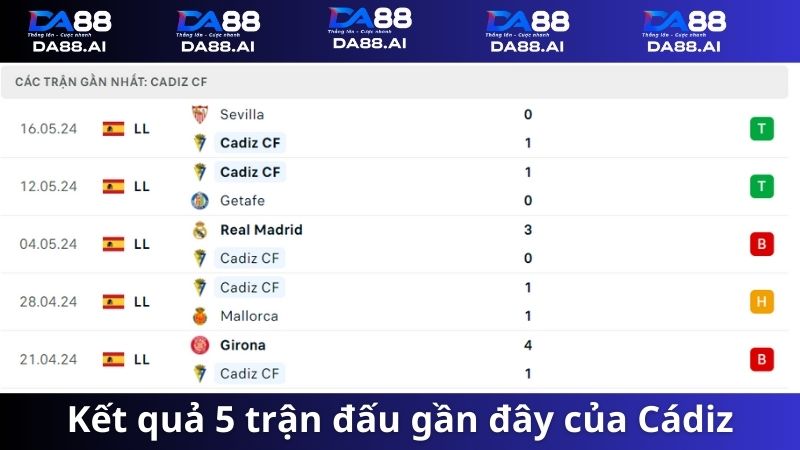 Kết quả 5 trận gần đây nhất của Cádiz vs Las Palmas