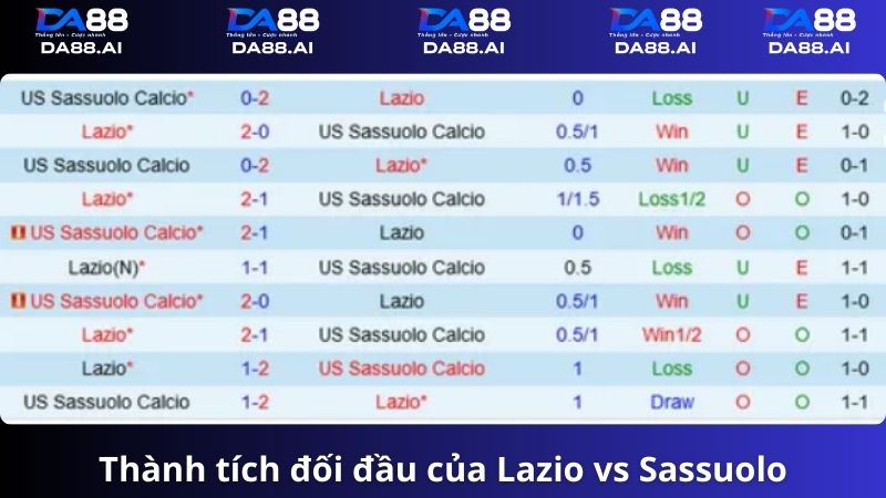 Thành tích đối đầu Lazio vs Sassuolo