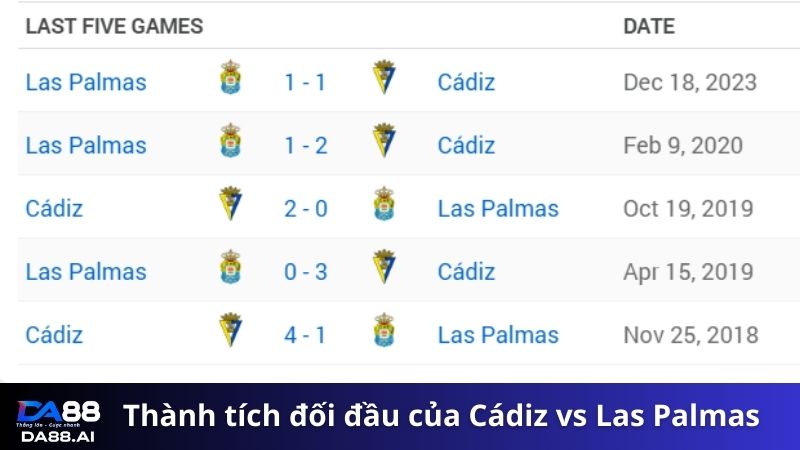 Thành tích đối đầu của Cádiz vs Las Palmas 