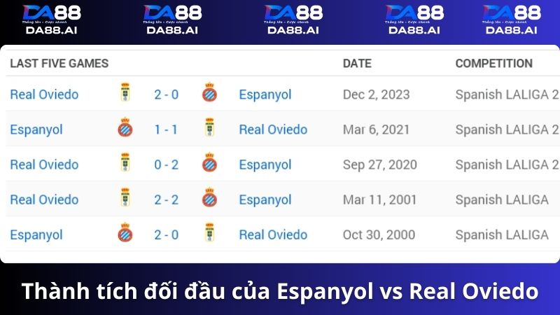 Thành tích đối đầu Espanyol vs Real Oviedo