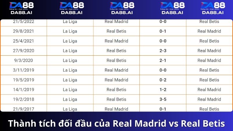 Thành tích đối đầu Real Madrid vs Real Betis