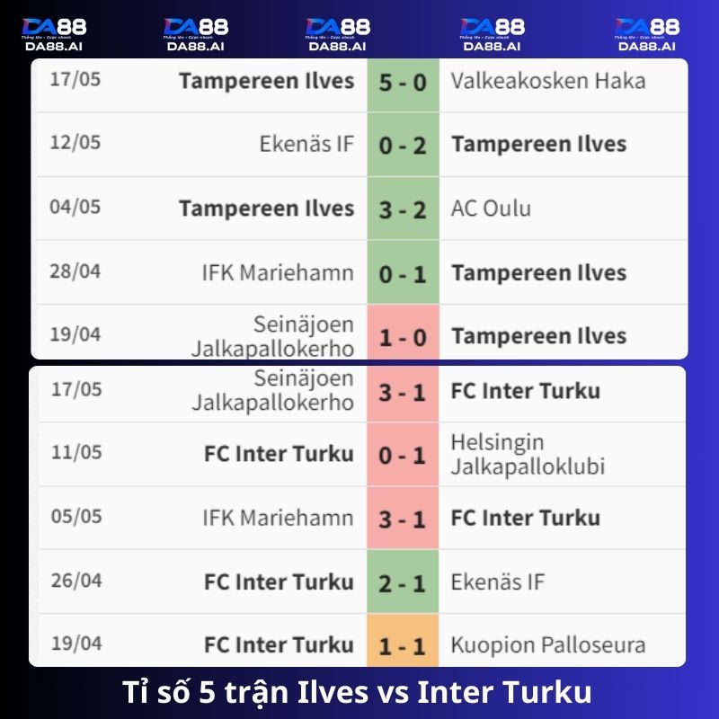 tỉ số 5 trận Ilves vs Inter Turku gần đây nhất
