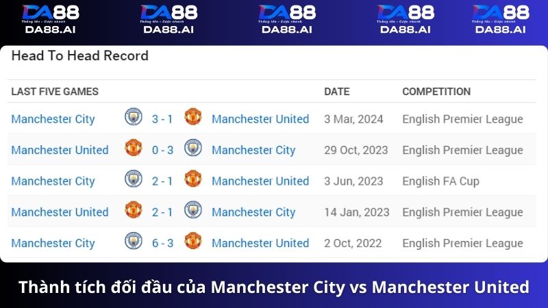 Thành tích đôi đầu Manchester City vs Manchester United