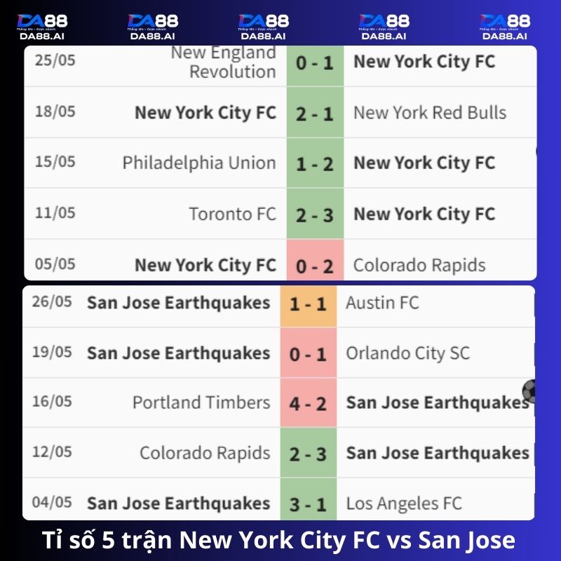 Tỉ số 5 trận gần đây New York City FC vs San Jose Earthquakes