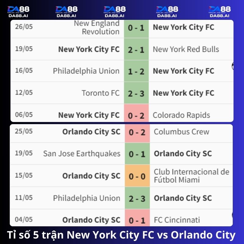 Tỷ số 5 trận gần đây New York City FC vs Orlando City