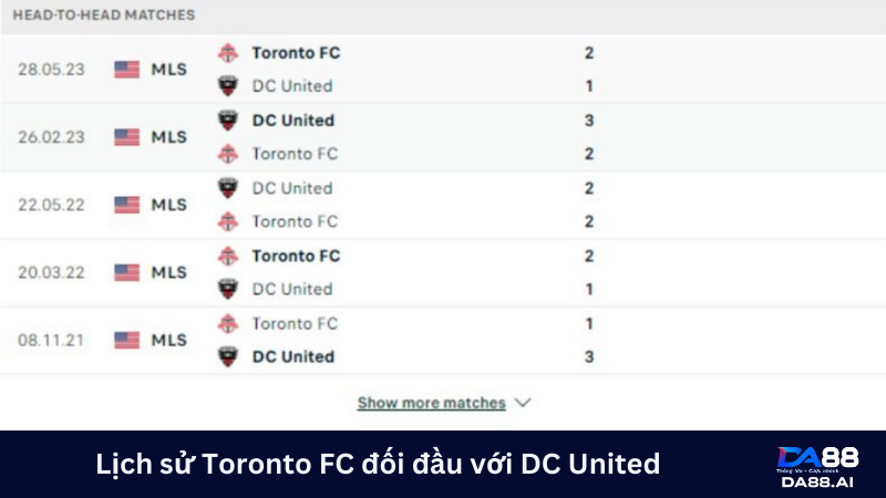 Toronto FC đối đầu với DC United cho thấy sự cân bằng đáng kinh ngạc 