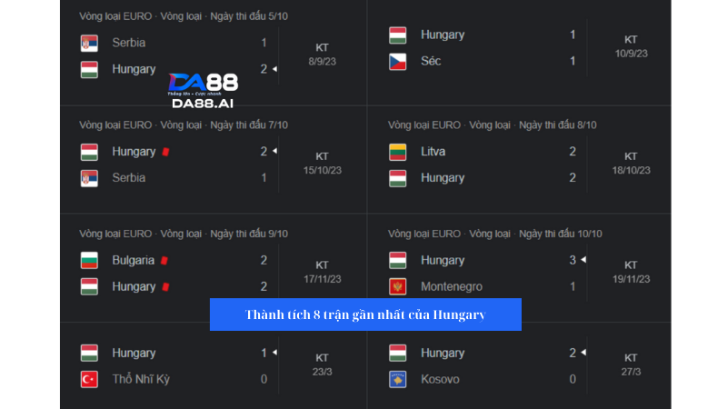 Hungary đang có thành tích thi đấu là rất cao