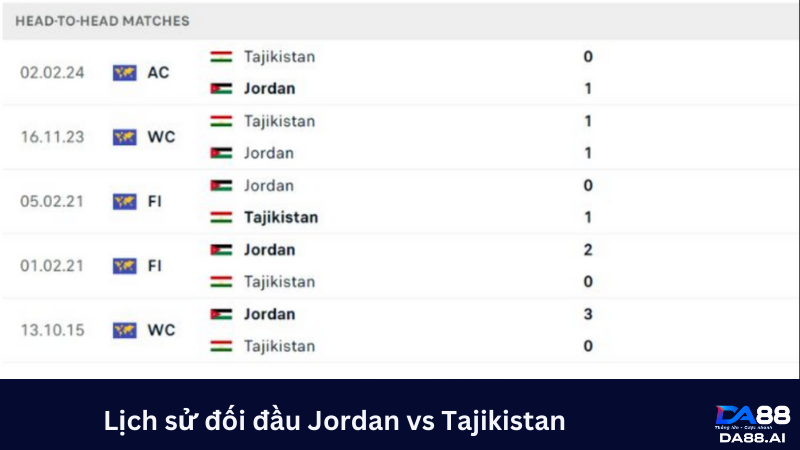 Jordan chiếm ưu thế khi đối đầu với Tajikistan