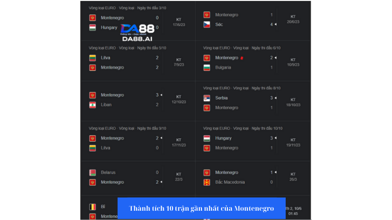 Montenegro gần đây thi đấu không để lại quá nhiều ấn tượng