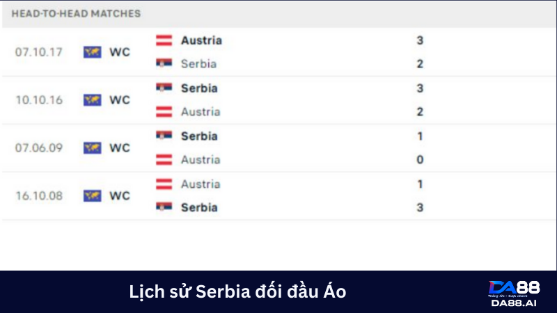 Serbia đang chiếm lợi thế khi đối đầu với đội tuyển Áo 