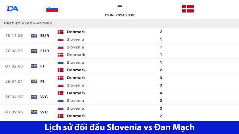 Đan Mạch áp đảo trong 6 lần đụng độ Slovenia
