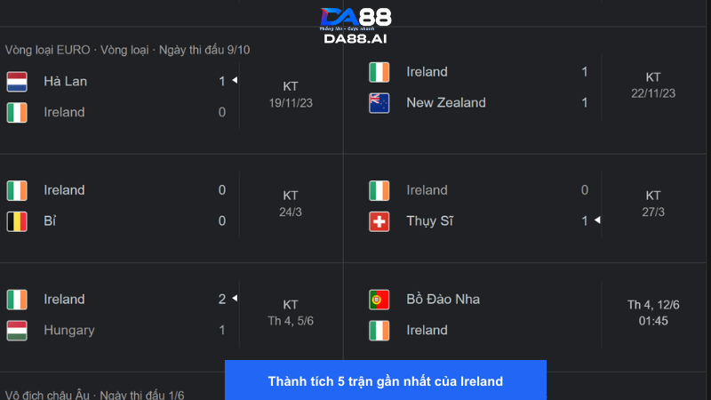 Ireland chưa có thành tích tốt khi đối đầu với những đội mạnh